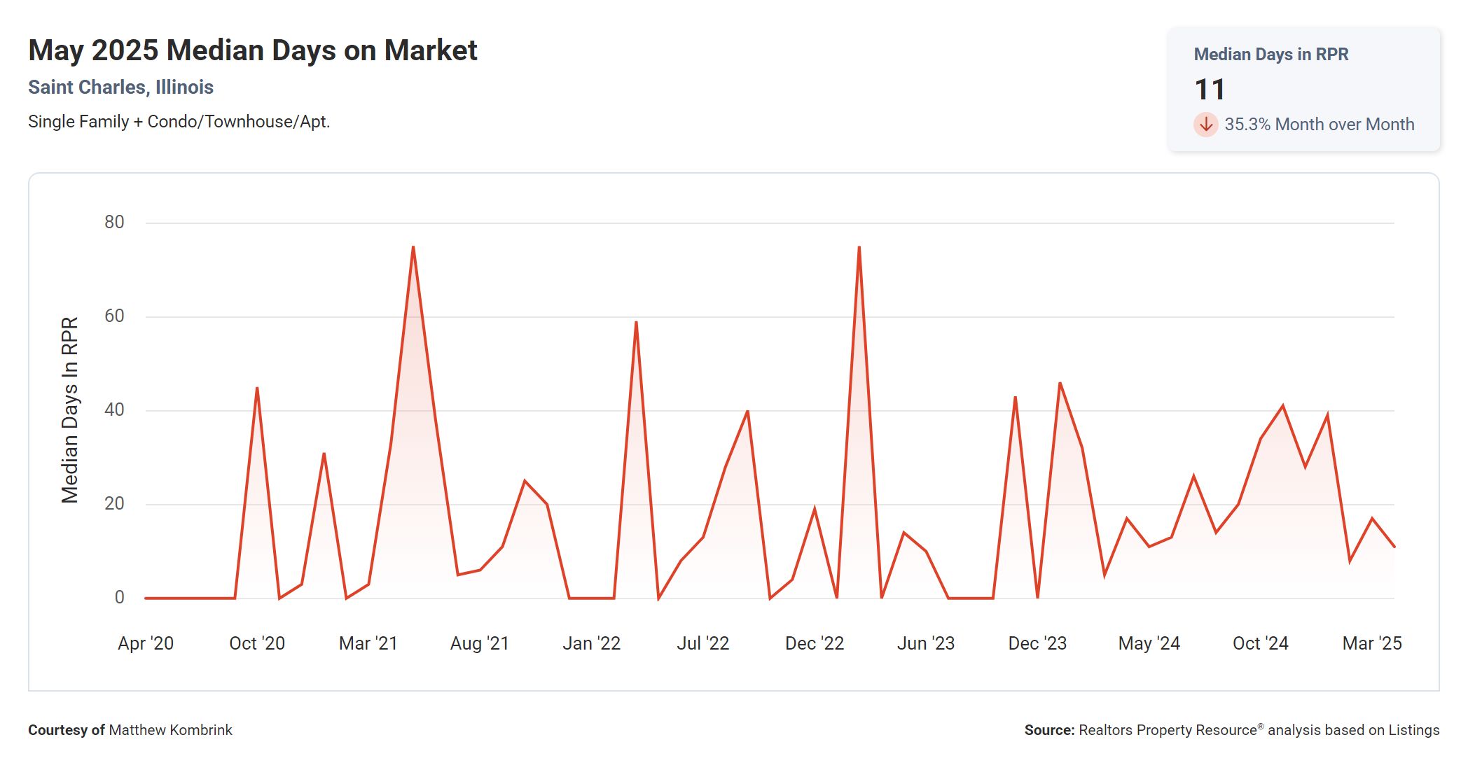 May 2025 Median Days on Market in St Charles IL